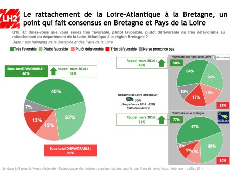 Enquete_reforme_territoriale_2014_SPQR_Sondage_LH2_44_BREIZH_Reunification_Bretagne